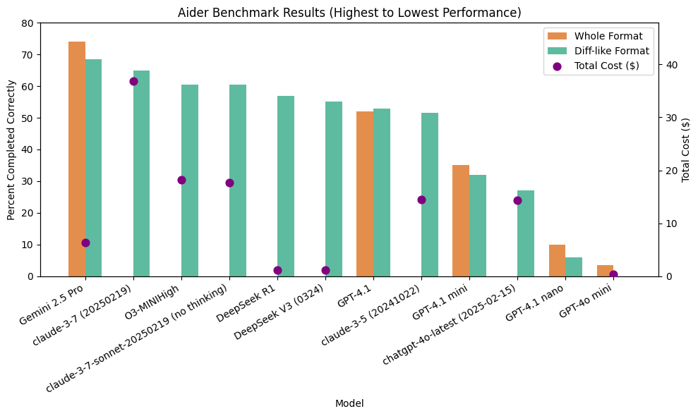 GPT-4.1 performance benchmarks